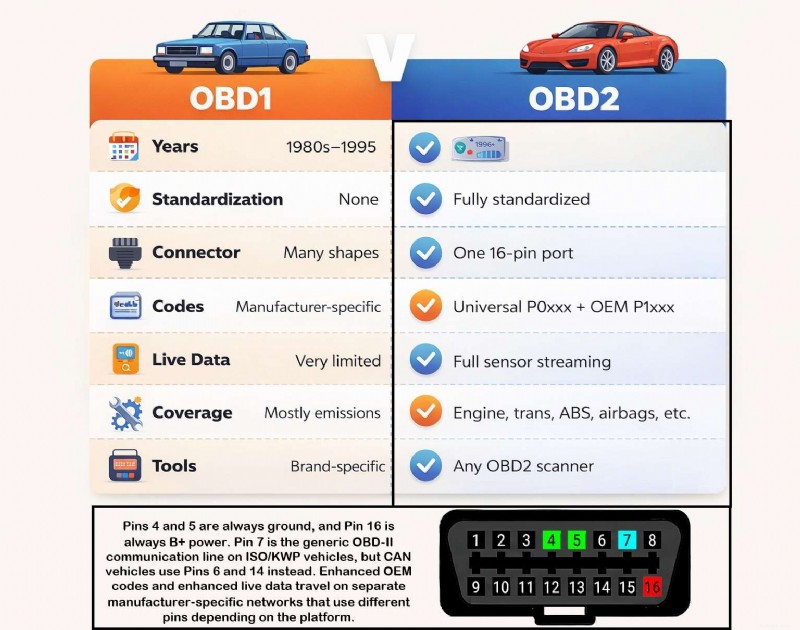 Förstå OBD-II:funktioner, begränsningar och praktiska användningar 
