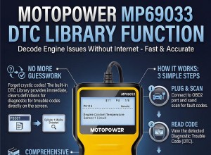 MOTOPOWER MP69033 vs MP69040:Bedöma $15-uppgraderingen för bättre diagnostik 