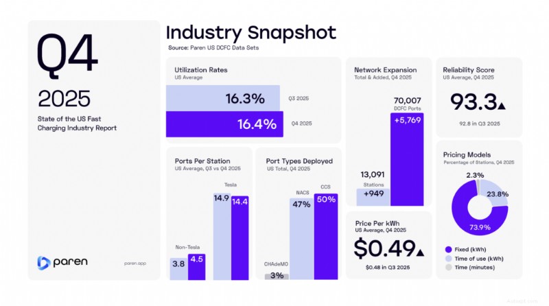 2025 U.S. EV Laddningsinfrastruktur:18 000+ nya DCFC-portar och 30 % överspänning 