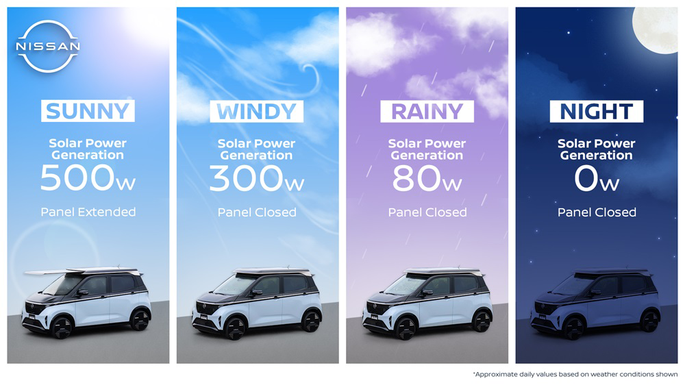 Nissan debuterar Ao-Solar Extender:Solenergi ger upp till 3 000 km räckvidd till Sakura Kei EV 