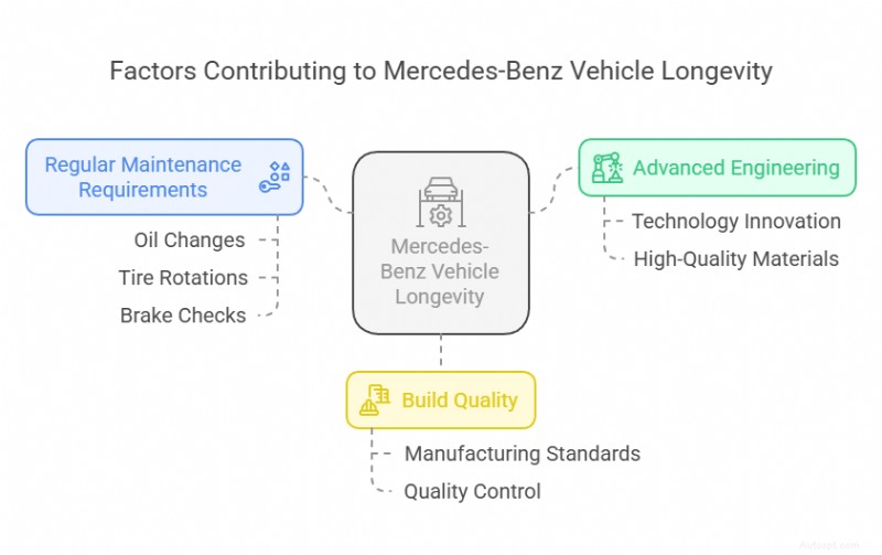 Pålitlighet hos Mercedes-Benz bilar för Texas-förare:Vad du behöver veta 