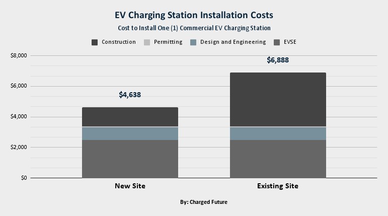 EV Laddstation Installationskostnader:Vad du behöver veta 