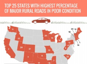 Nordost leder i Amerikas trafiksäkerhetsproblem:39 % av landsbygdsvägarna i dåligt skick 