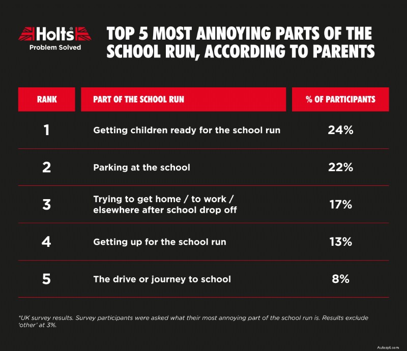 The Real School Run:Vanor, Pet Peeves &Hur man gör det lättare 