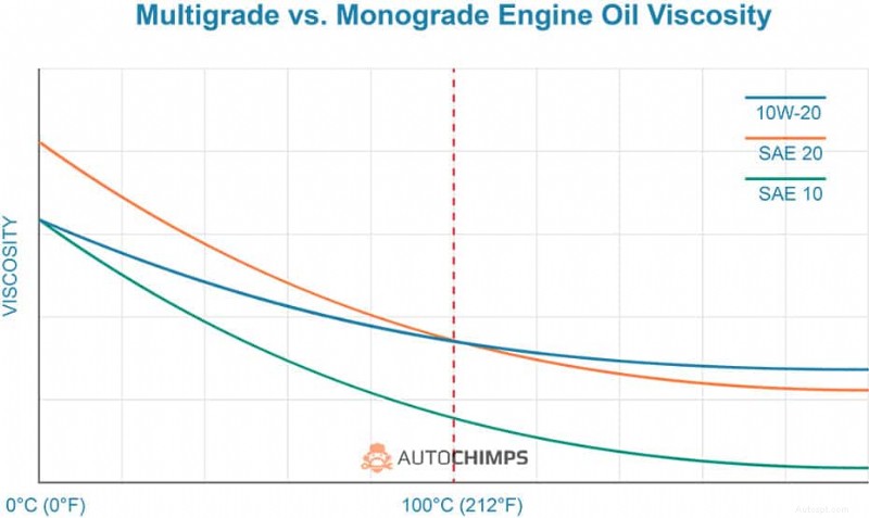 0W-20 vs 5W-20:Vilken motorolja är rätt för din motor? 